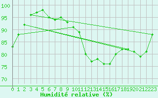 Courbe de l'humidit relative pour Feuchtwangen-Heilbronn