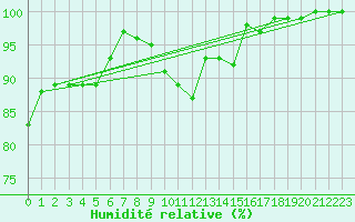 Courbe de l'humidit relative pour Charleroi (Be)