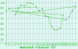 Courbe de l'humidit relative pour Hallau