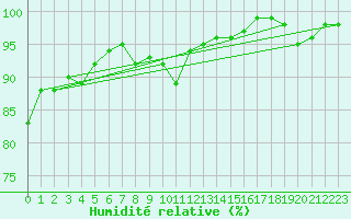 Courbe de l'humidit relative pour Albi (81)