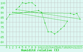 Courbe de l'humidit relative pour Church Lawford