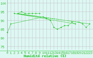 Courbe de l'humidit relative pour Montret (71)