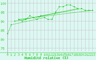 Courbe de l'humidit relative pour Kleine-Brogel (Be)