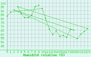 Courbe de l'humidit relative pour Vannes-Sn (56)