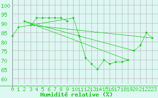 Courbe de l'humidit relative pour Ploeren (56)