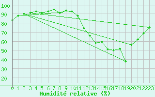 Courbe de l'humidit relative pour Hd-Bazouges (35)