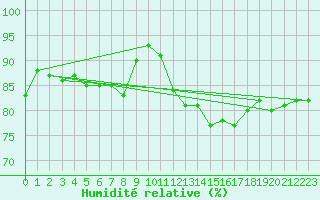 Courbe de l'humidit relative pour Saint-Brieuc (22)