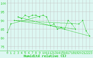 Courbe de l'humidit relative pour Charleroi (Be)