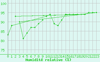 Courbe de l'humidit relative pour Idre