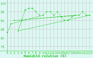 Courbe de l'humidit relative pour Nyon-Changins (Sw)