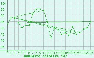 Courbe de l'humidit relative pour Dieppe (76)