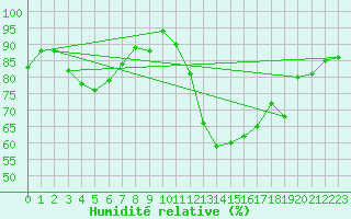 Courbe de l'humidit relative pour Le Bourget (93)