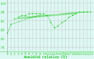 Courbe de l'humidit relative pour Bourg-Saint-Maurice (73)