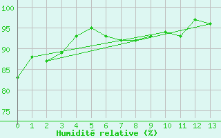 Courbe de l'humidit relative pour Race Rocks