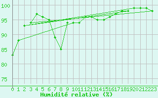 Courbe de l'humidit relative pour Belfort-Dorans (90)
