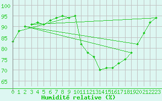 Courbe de l'humidit relative pour Villefontaine (38)