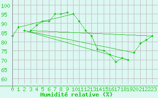 Courbe de l'humidit relative pour Sorcy-Bauthmont (08)