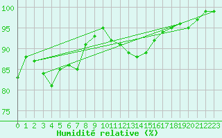 Courbe de l'humidit relative pour Sermange-Erzange (57)