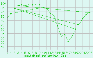 Courbe de l'humidit relative pour Ambrieu (01)