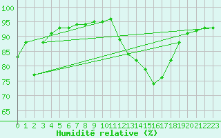 Courbe de l'humidit relative pour Recoubeau (26)