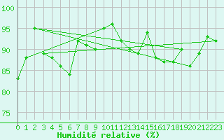 Courbe de l'humidit relative pour Tain Range