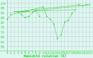 Courbe de l'humidit relative pour Kaisersbach-Cronhuette