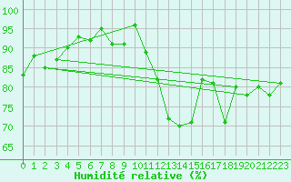 Courbe de l'humidit relative pour Vernines (63)