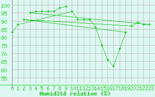 Courbe de l'humidit relative pour Tour-en-Sologne (41)