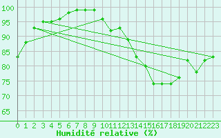 Courbe de l'humidit relative pour Chteau-Chinon (58)