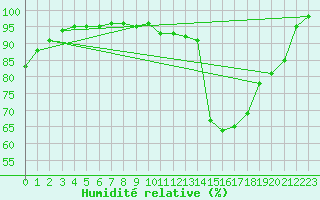Courbe de l'humidit relative pour Marignane (13)