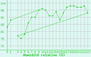 Courbe de l'humidit relative pour Reipa