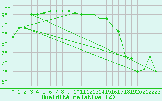 Courbe de l'humidit relative pour Soltau
