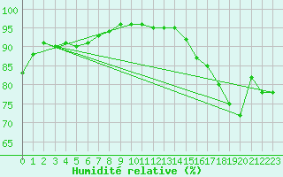 Courbe de l'humidit relative pour Bziers Cap d'Agde (34)