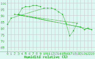 Courbe de l'humidit relative pour Saint-Nazaire (44)