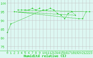 Courbe de l'humidit relative pour Saint-Amans (48)