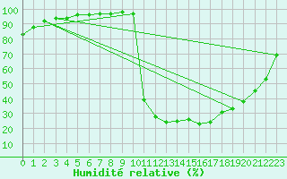 Courbe de l'humidit relative pour Chamonix-Mont-Blanc (74)