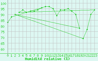 Courbe de l'humidit relative pour Poitiers (86)