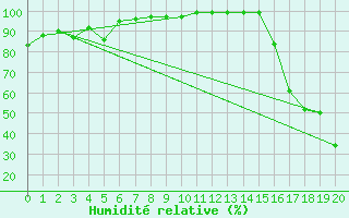 Courbe de l'humidit relative pour Haines Junction