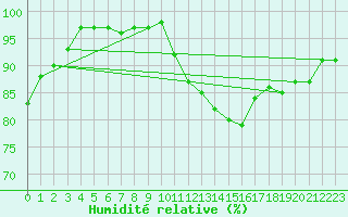 Courbe de l'humidit relative pour Argers (51)