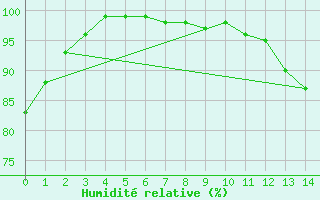 Courbe de l'humidit relative pour Le Touquet (62)