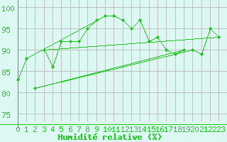 Courbe de l'humidit relative pour Sermange-Erzange (57)
