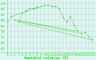 Courbe de l'humidit relative pour Kleefeld (Mafri)