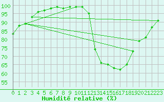 Courbe de l'humidit relative pour Poitiers (86)