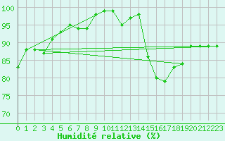 Courbe de l'humidit relative pour Herstmonceux (UK)