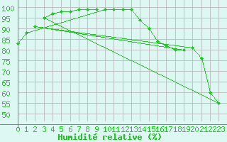 Courbe de l'humidit relative pour Crest (26)