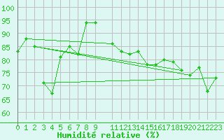 Courbe de l'humidit relative pour South Uist Range