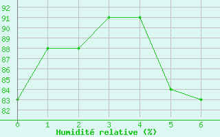 Courbe de l'humidit relative pour Kremsmuenster