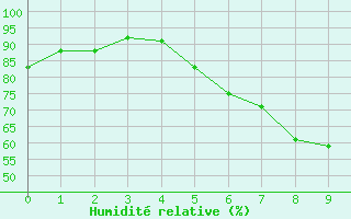 Courbe de l'humidit relative pour Gross Luesewitz