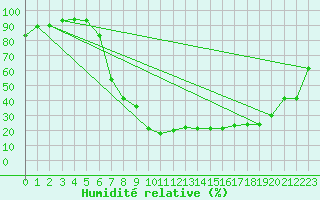 Courbe de l'humidit relative pour Koblenz Falckenstein