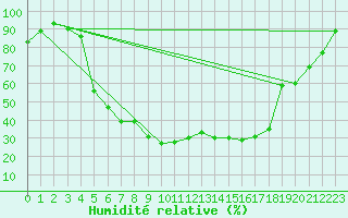 Courbe de l'humidit relative pour Sunne